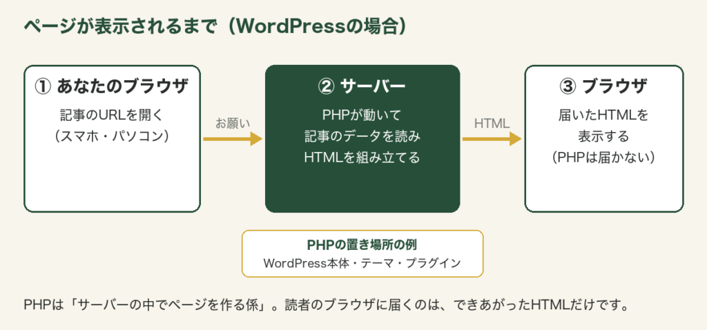 ページが表示されるまでの流れ。ブラウザがお願いし、サーバーでPHPがHTMLを組み立て、ブラウザに返す